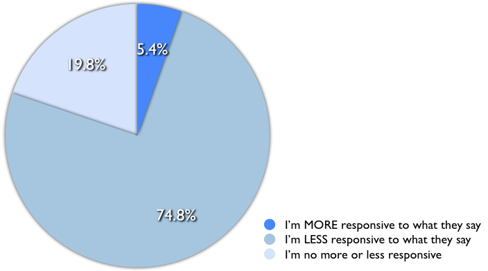 lack-confidence-survey-results