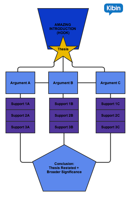 Steps of writing a thesis statement