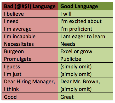 Writing a Cover Letter Language Examples