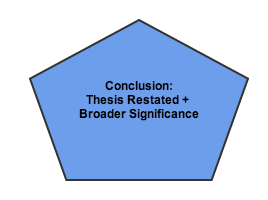 Restate your thesis