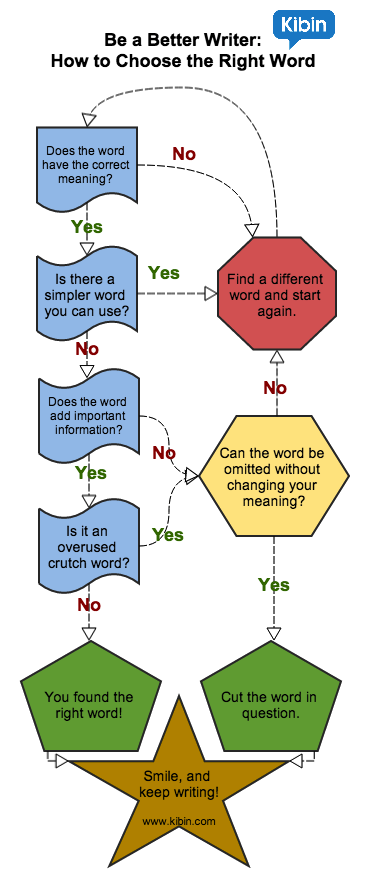 how to become a better writer flow chart