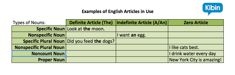 Image result for definite article vs. indefinite article"