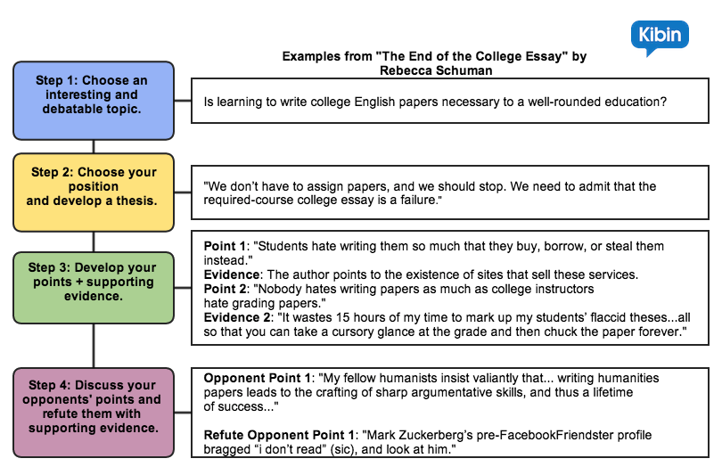 Format for an argumentative essay