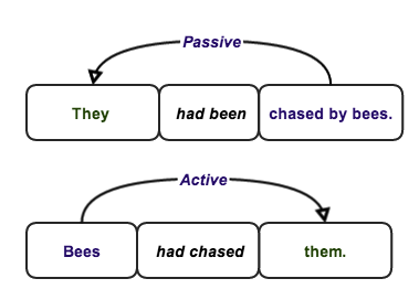 teaching passive voice essay Students have to think of the dangers of being at the seaside and use them to create sentences in the passive voice active and passive voice teaching the 18. teaching passive voice essay Students have to think of the dangers of being at the seaside and use them to create sentences in the passive voice active and passive voice teaching the 18.