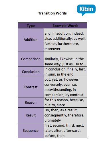 List of transition words for descriptive essays