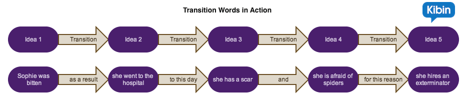 good transition words