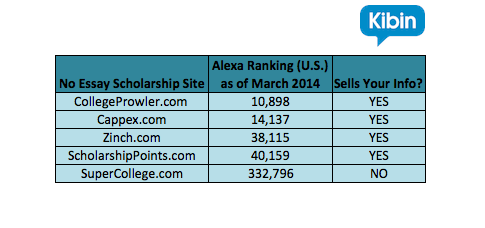 Easy scholarships that require no essay