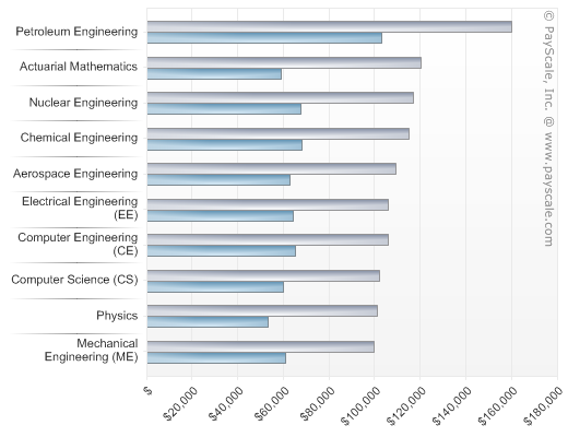 Engineers Old Pay Scale 29