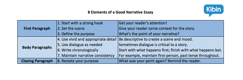 Composing a narrative essay