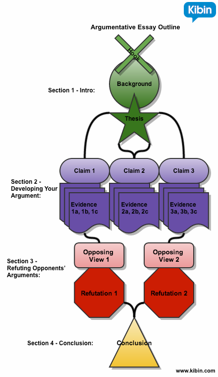 The outline for this type of essay usually consists of four main points.An introductory paragraph introducing the reader to the problem.Main body paragraphs that provide arguments to support your opinion.Several sections used to show the weaknesses of the opposing claims.