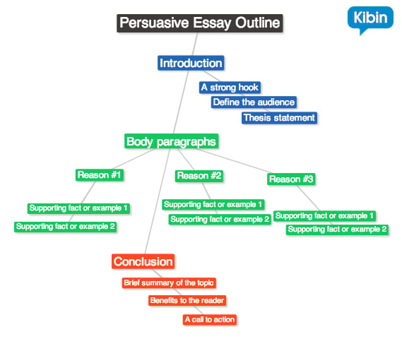 Parts of persuasive essay