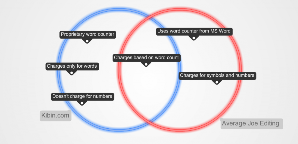 Writing a Compare and Contrast Essay