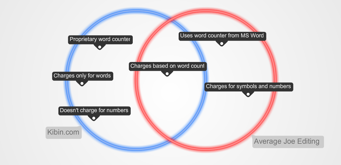 compare and contrast essay words