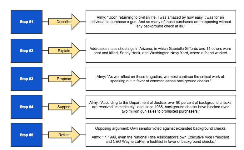 Topics to write a senator about