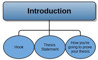 Detailed sentence outline for an analytical essay