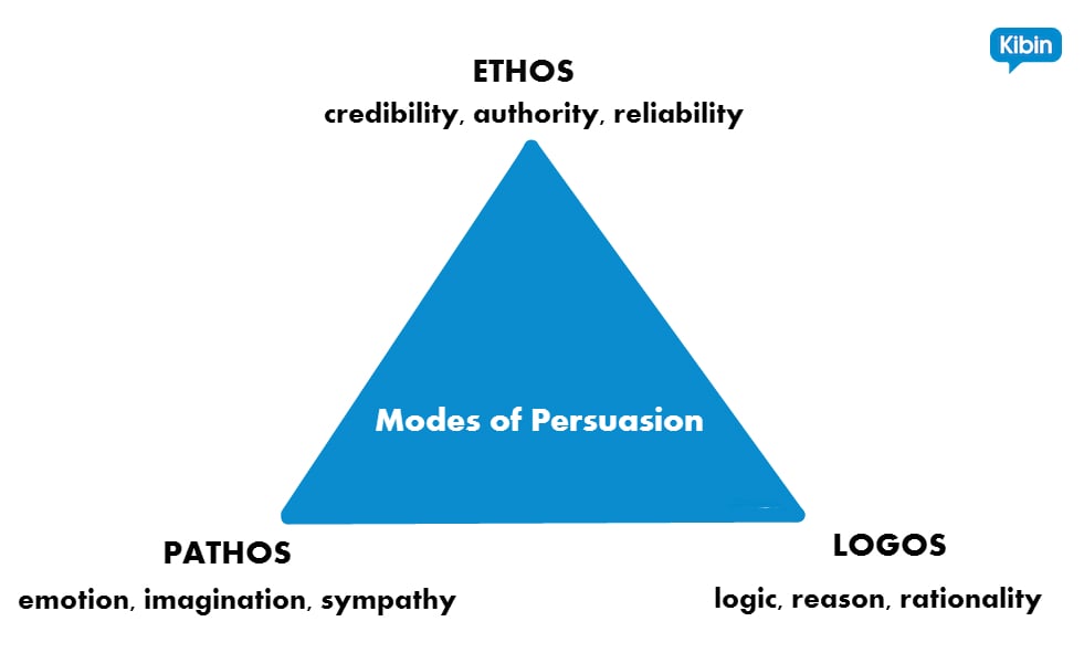 Diagram of Persuasive based on Ethos, Pathos and Logos adaptation