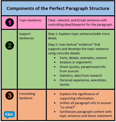 parts of the essay paragraph