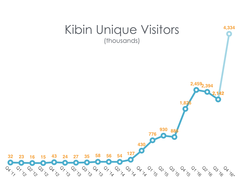 kibin traffic growth