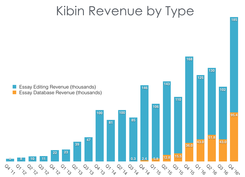 kibin revenue