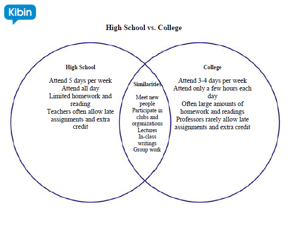 compare and contrast high school vs college essay