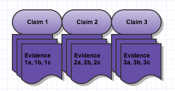 argumentative claims and evidence graphic